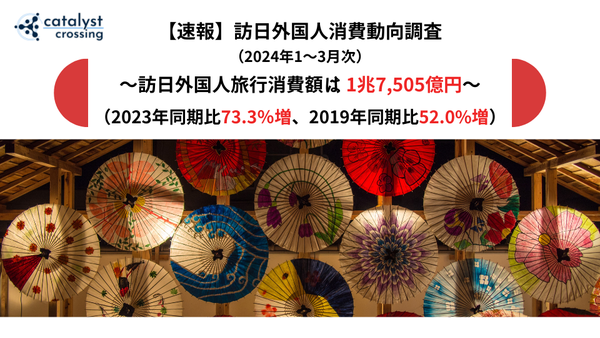 【速報】訪日外国人消費動向調査（2024年度1-3月次）：1兆7,505億円超え、2023年同期比73.3％増、2019年同期比52.0％増